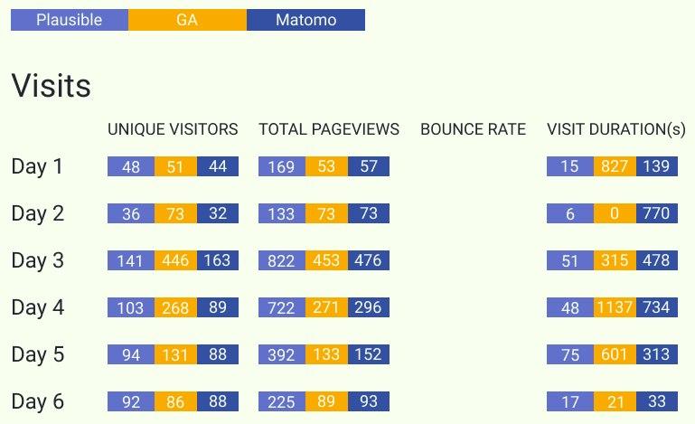 Plausible vs GA vs Matomo. Part I.